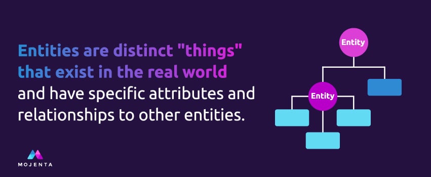 Entities are distinct "things" that exist in the real world and have specific attributes and relationships to other entities.