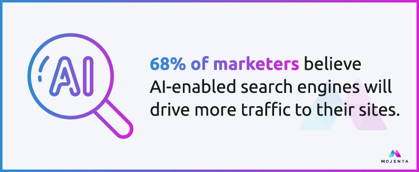 68% of marketers believe AI-enabled search engines will drive more traffic to their sites.