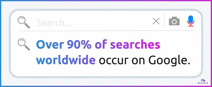 Over 90% of searches worldwide occur on Google.