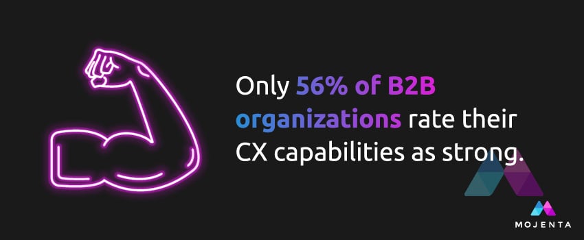 Only 56% of B2B organizations rate their CX capabilities as strong.